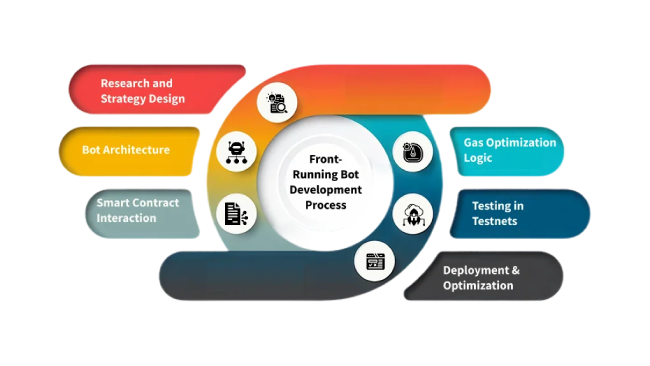 front-running-bot-development-process