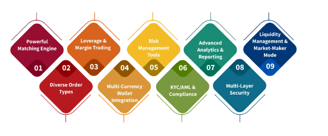 Core Features of a Crypto Futures Trading Exchange