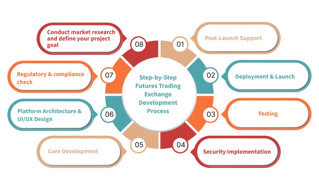Step-by-Step Futures Trading Exchange Development Process