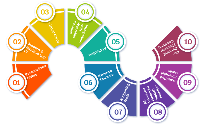 Mobile Banking App Development with Emerging Features