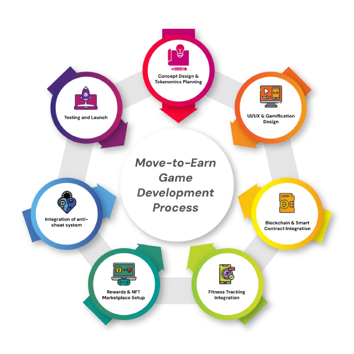 move-to-earn-game-development-process