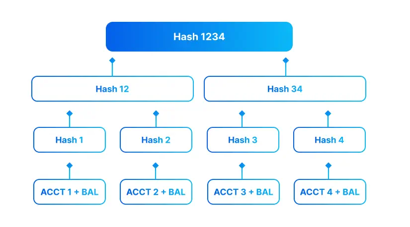 Illustration of a Merkle Tree