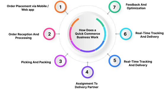 How Does a Quick Commerce Business Work?