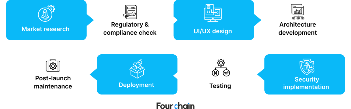 crypto futures trading platform development steps