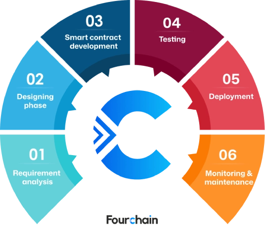 flash loan arbitrage bot development process