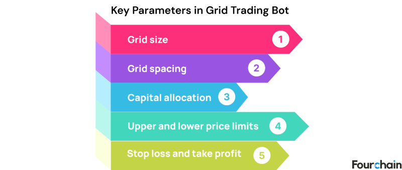 grid trading bot key parameters