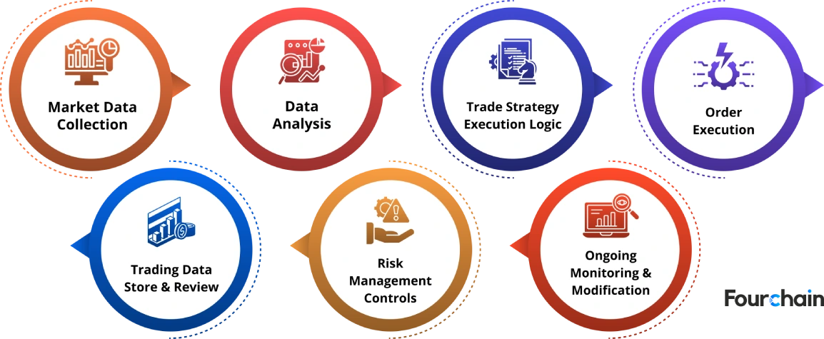 HFT Bot Wokring Process
