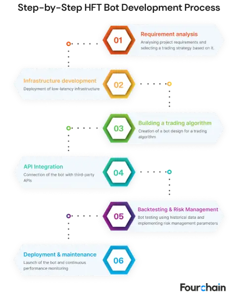 HFT Trading Bot Development Process