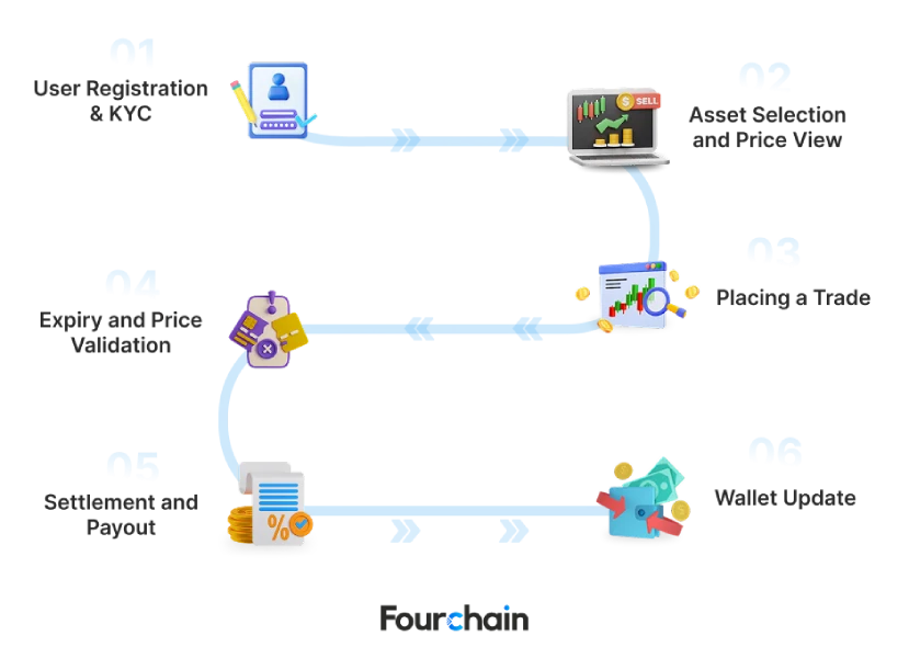 How a Binary Options Trading Platform Works
