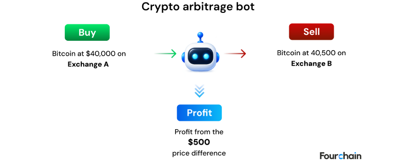 how arbitrage bot execute trades