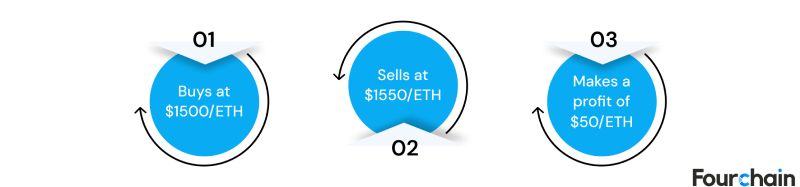 crypto sandwich bot trade execution