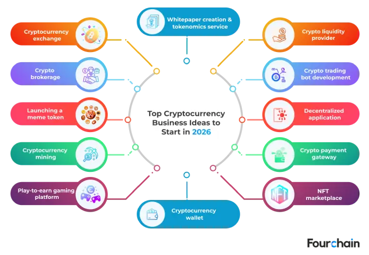 top cryptocurrency business ideas list