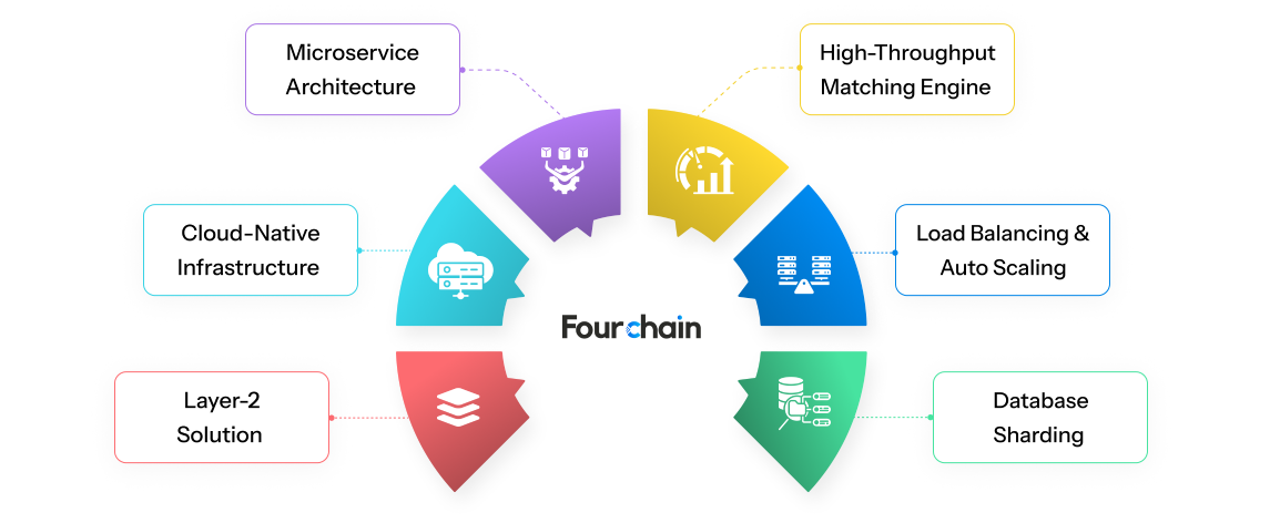 scalable crypto exchange architecture