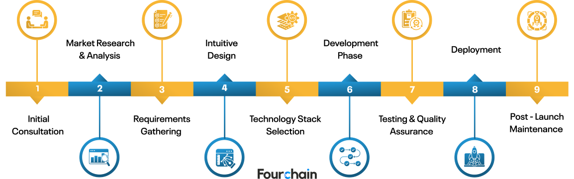 steps to develop a derivative crypto exchange
