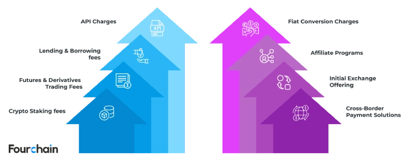 revenue streams of a crypto exchange