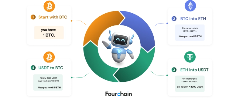 triangular arbitrage bot execution pattern
